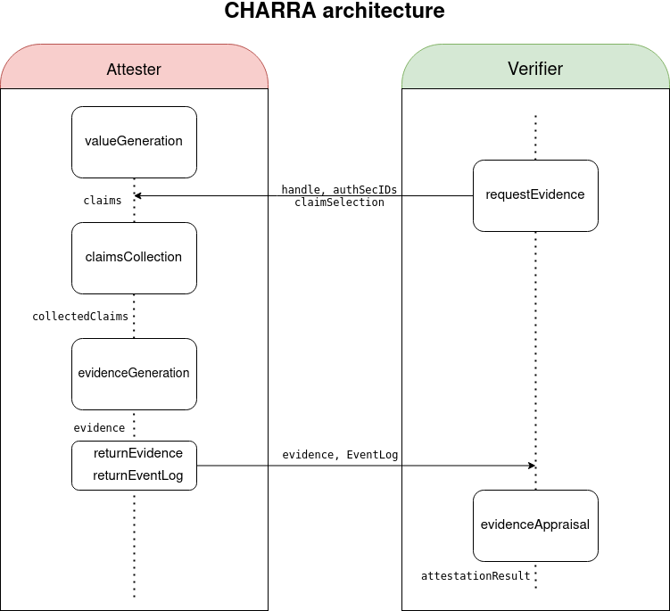 CHARRA_architecture
