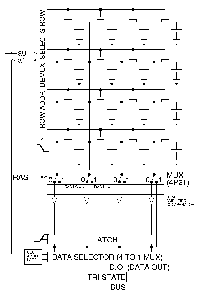 Simple DRAM grid with 2 row bits and 2 column bits