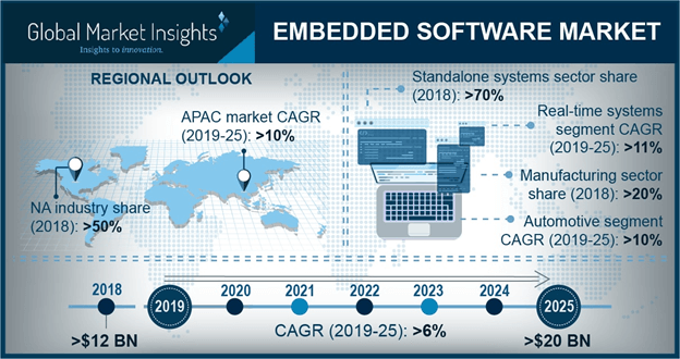 Embedded software market