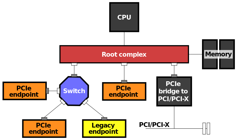 PCIe topology
