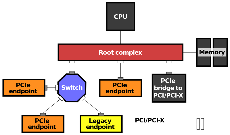 Pci express root complex драйвер windows 10 что это