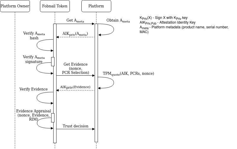 Diagram of Fobnail attestation flow