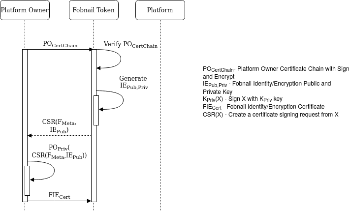 Diagram of Fobnail provisioning flow
