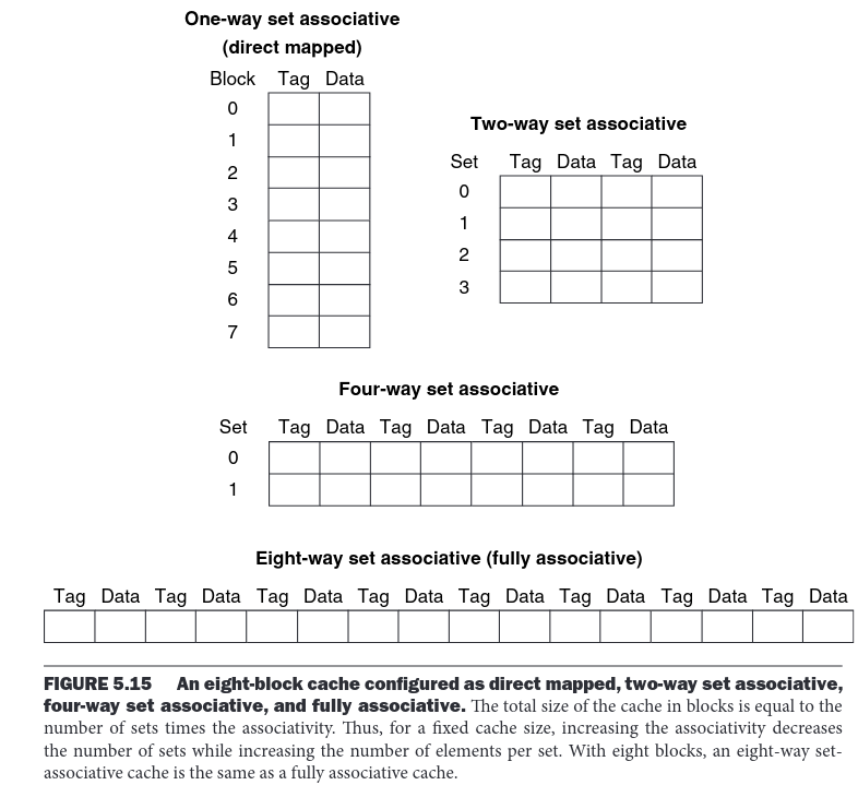 different-cache-configurations