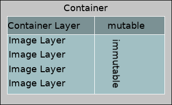 Docker Containers