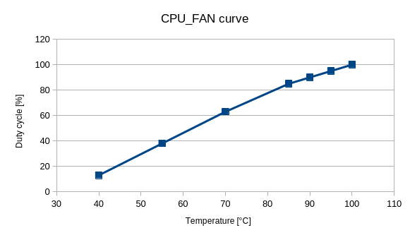 CPU fan curve