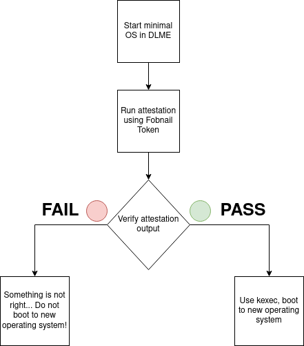 Fobnail Token flow with minimal OS