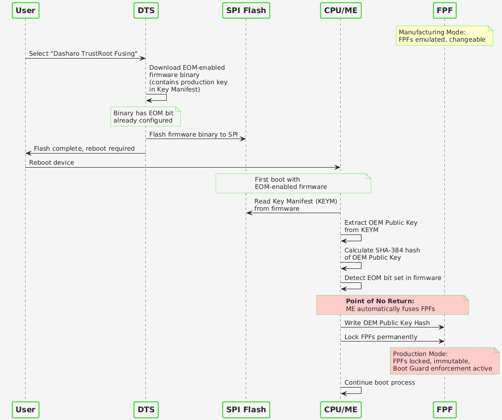 Dasharo TrustRoot fusing process