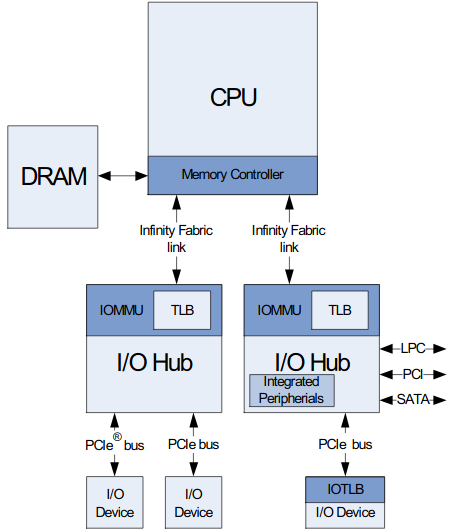 Thoughts dereferenced from the scratchpad noise. What is IOMMU