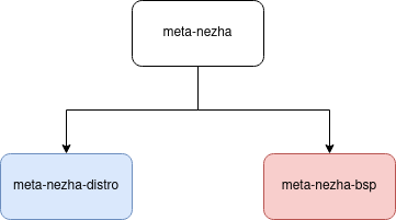 nezha layers structure