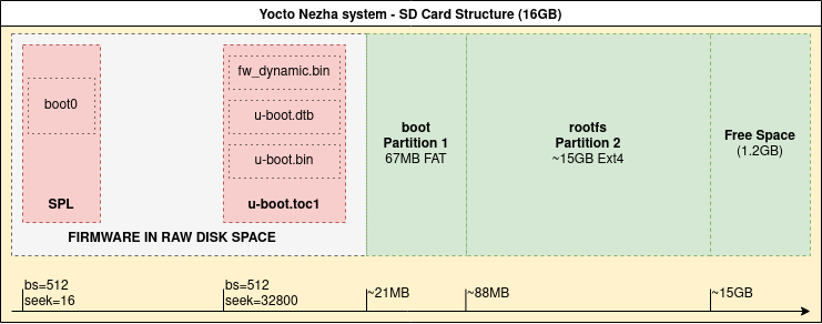 nezha sd card structure