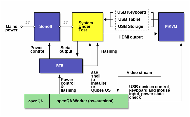 openQA Qubes OS hardware testing setup