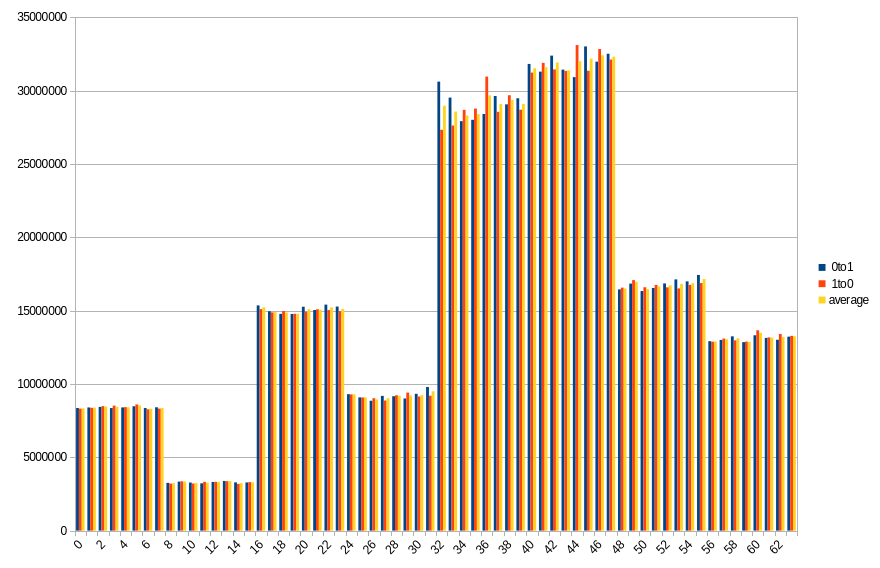 19.5 ℃, 10s power off time, 6.32% changed bits