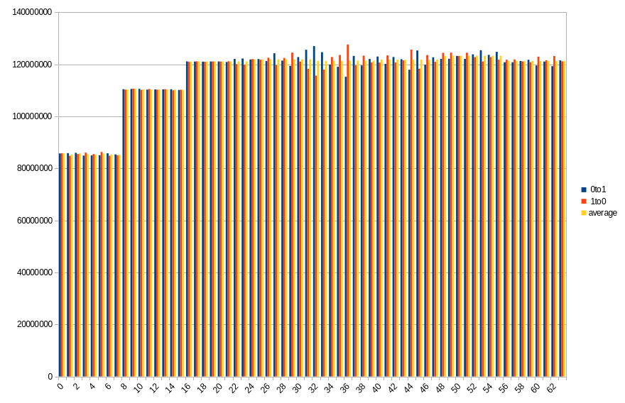 19.3 ℃, 60s power off time, 46.22% changed bits