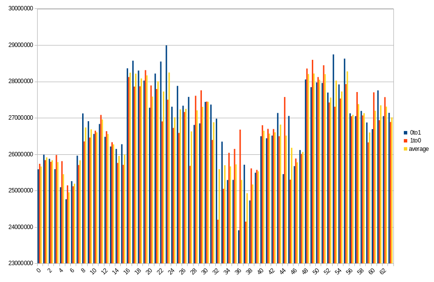 19.3 ℃, ~0 power off time, 39.28% changed bits