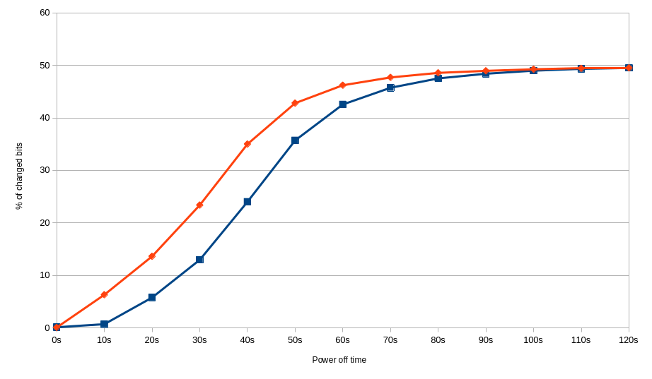 Difference between graceful and forced shutdown in case of KF432C16BB/4. Red - forced shutdown at 18.8-19.2 ℃. Blue - graceful shutdown at 18.8-19.2 ℃