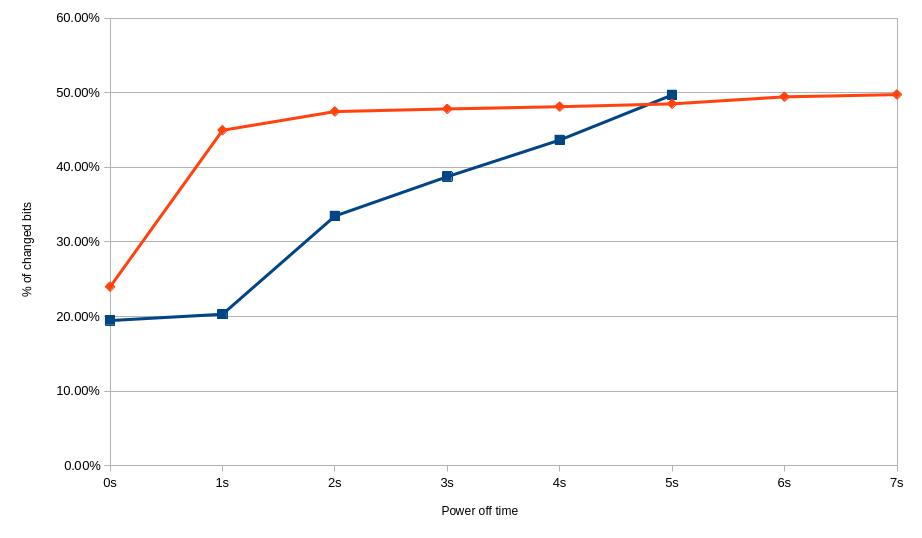 Difference between different sizes of Apacer SODIMMs with graceful shutdown. Red - 78.D2GG7.4010B at 18.1-18.3 ℃. Blue - 78.B2GFR.4000B at 18.2-18.6 ℃