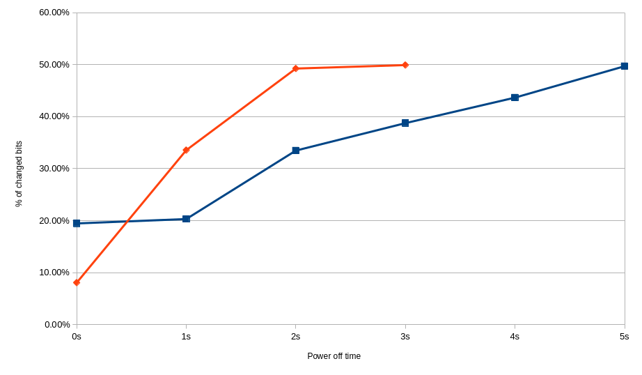 Difference between graceful and forced shutdown in case of 78.B2GFR.4000B. Red - forced shutdown at 18.8-18.9 ℃. Blue - graceful shutdown at 18.1-18.3 ℃