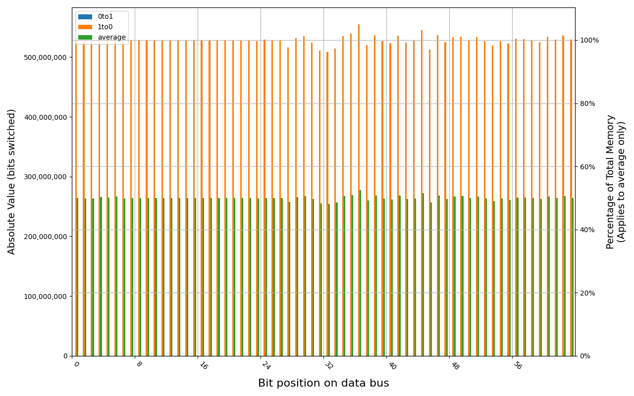 Testing on ECC memory