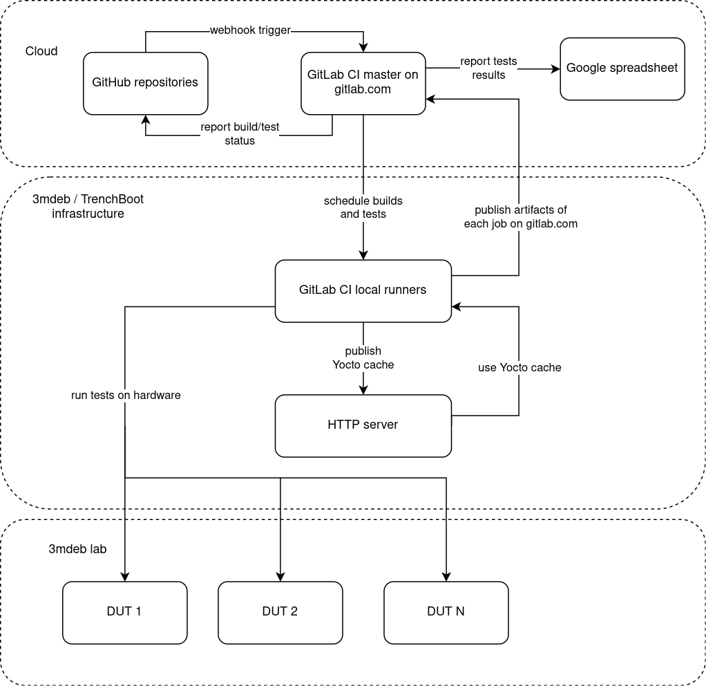 TrenchBoot CI/CD infrastructure