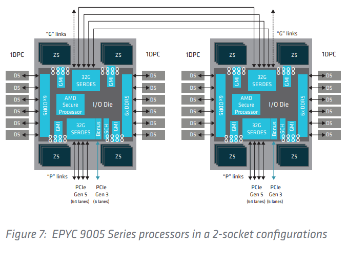 AMD Turin 2P configuration