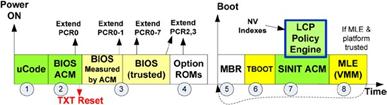 Intel TXT boot timeline