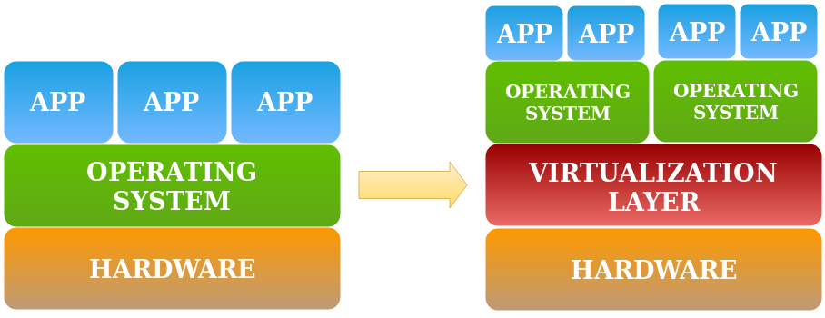 virtualization