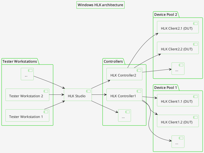 HLK Lab diagram