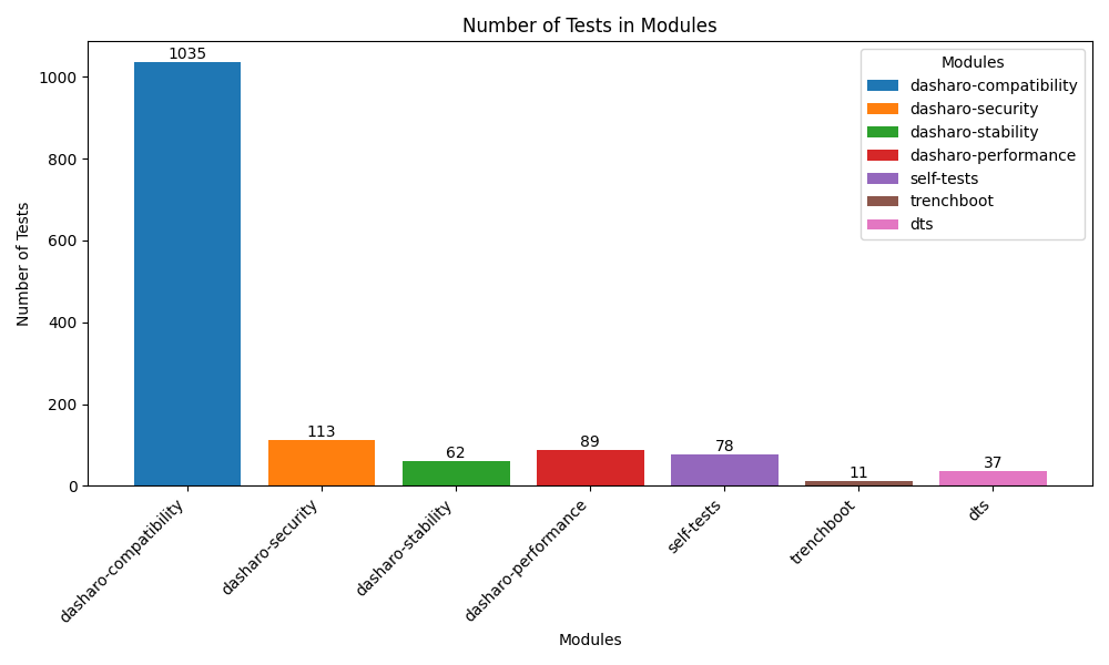 SFV tests count per module