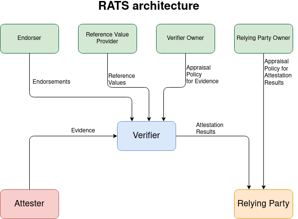RATS_architecture