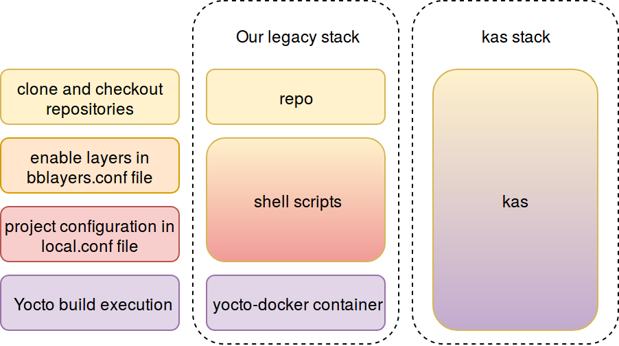 Yocto BSP management comparison